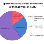 Understanding The Three ADHD Types Inattentive Hyperactive And