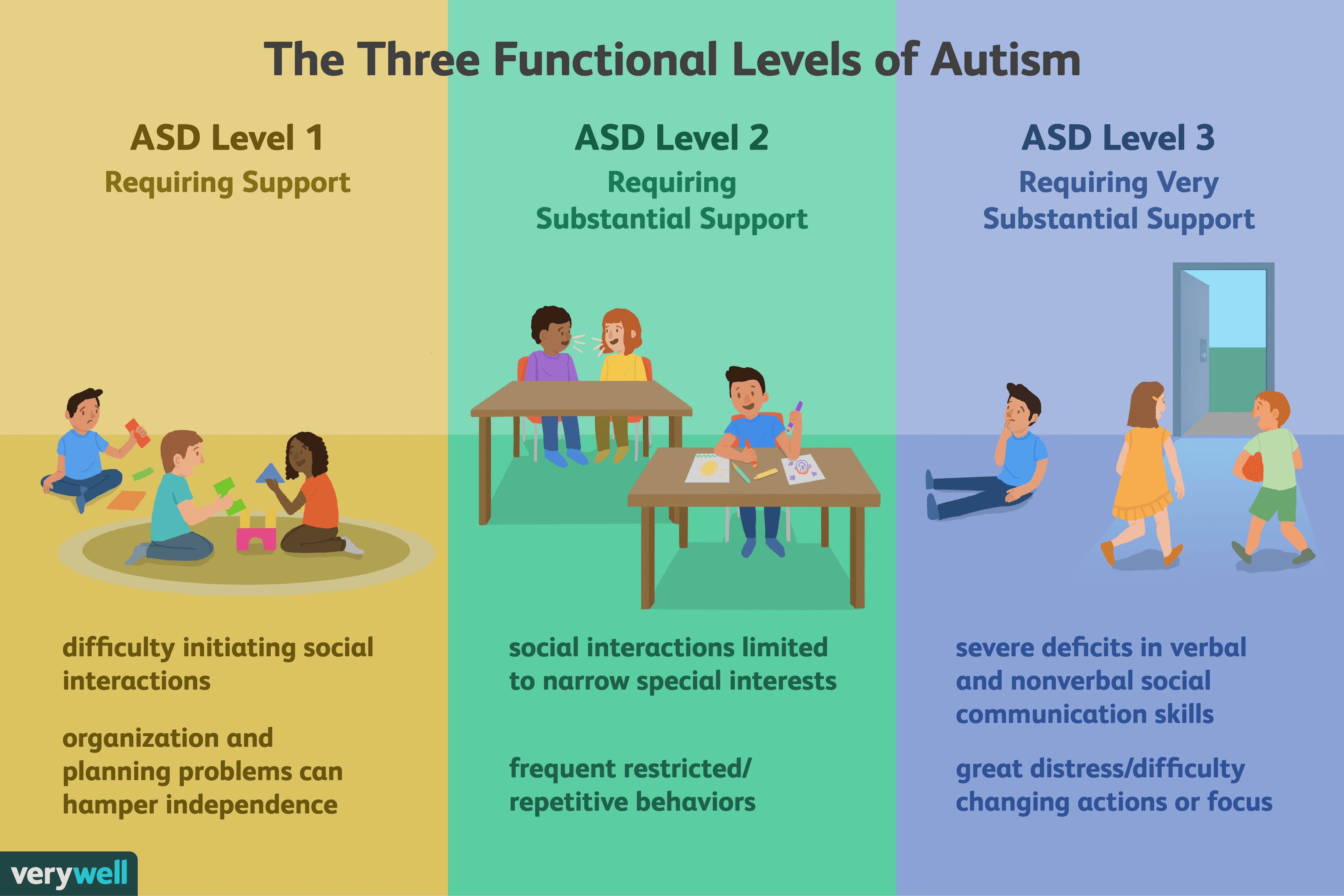 Understanding The Three Levels Of Autism