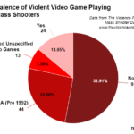 Violent Video Game Playing By Mass Shooters The Violence Project