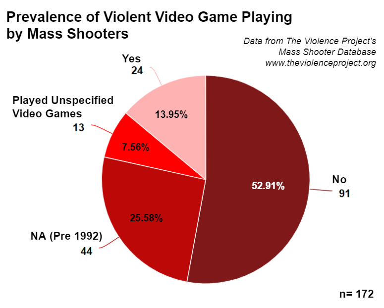 Violent Video Game Playing By Mass Shooters The Violence Project