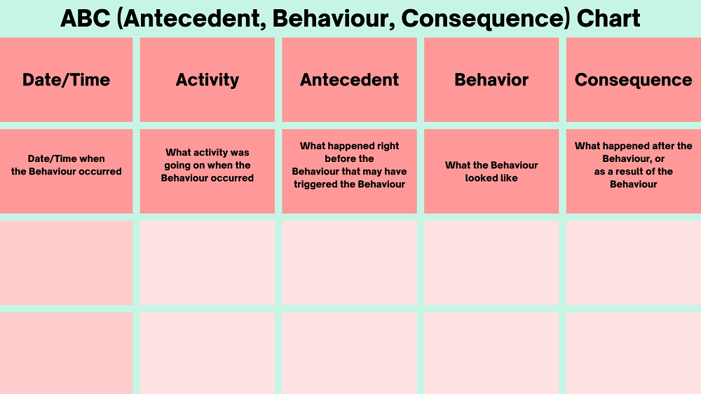 What Is An ABC Chart For Behaviour And How To Use It One Education