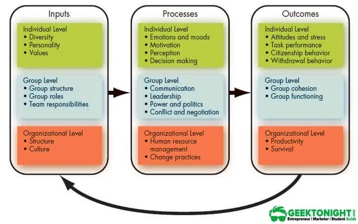 What Is Organizational Behavior Model Theories Scope