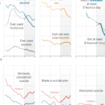 What s Going On In This Graph Teen Behaviors The New York Times