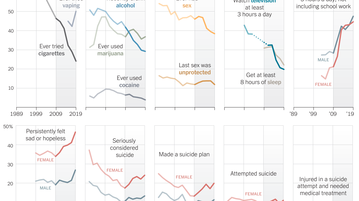 What s Going On In This Graph Teen Behaviors The New York Times