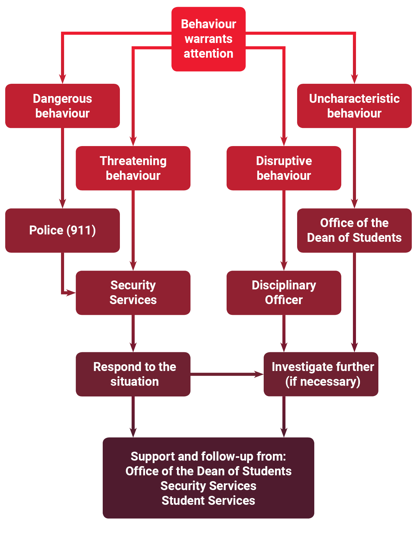 Worrisome Student Behaviour Office Of The Dean Of Students McGill 