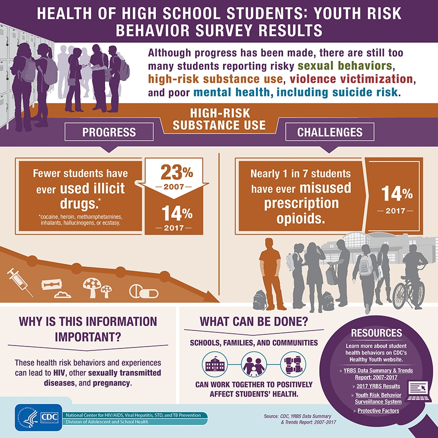 Youth Risk Behavior Survey YRBS Toolkit YRBSS Adolescent And 